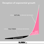 Deception of exponential growth. Linear curve, how you think change behave. Exponential curve, how actual change behave. The difference causes early phase disappointment, and late phasechaos, disruption, amazement.